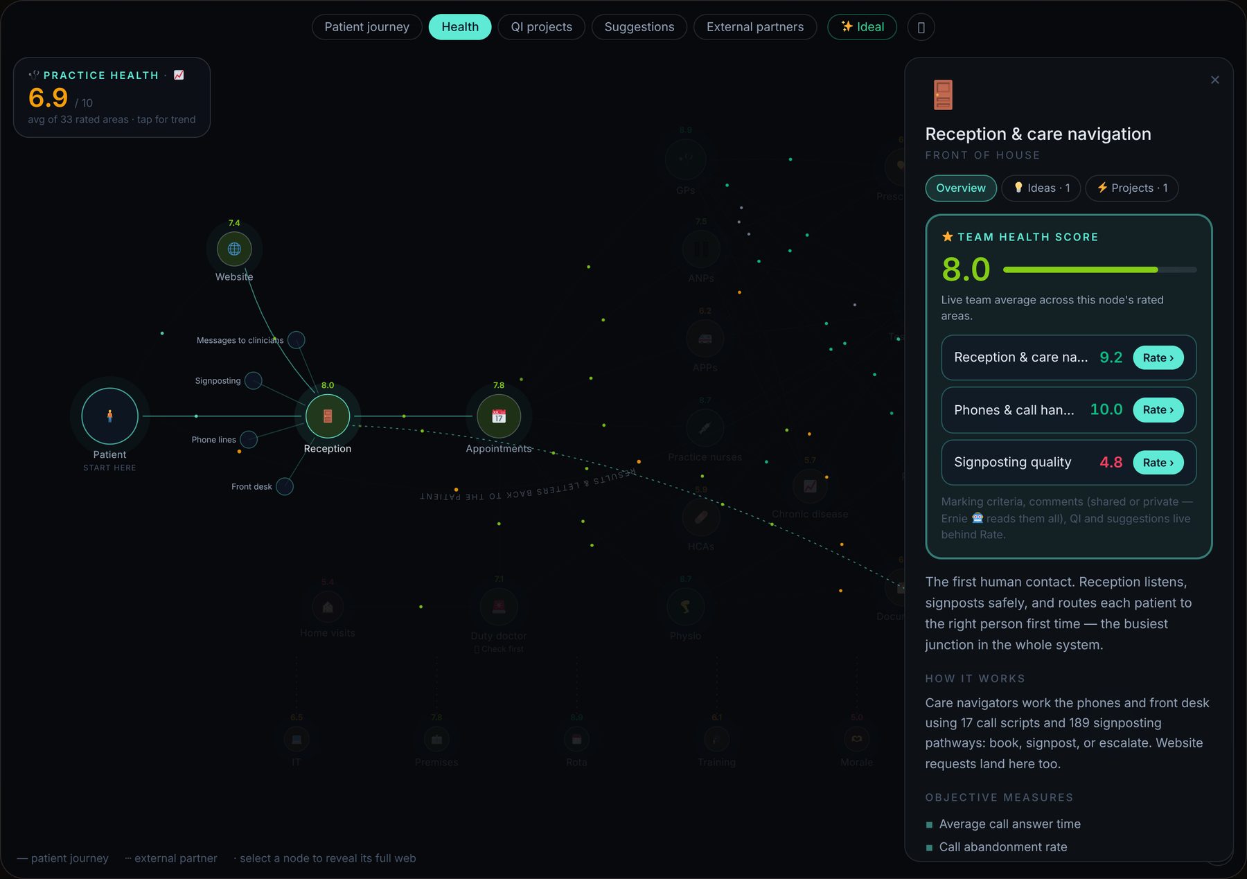 The Living Practice Map with the Health lens on and Reception selected, showing its team health score, sub-areas and how it works